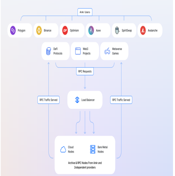 ANKR Coin Web3 Güncellemesi