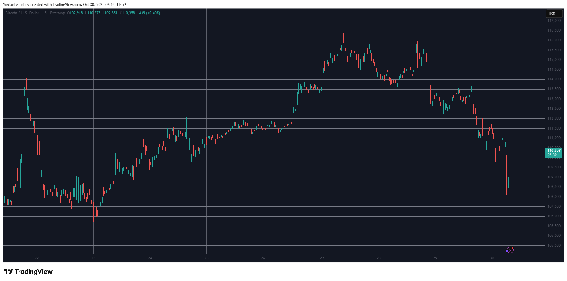 BTCUSD. Source: TradingView