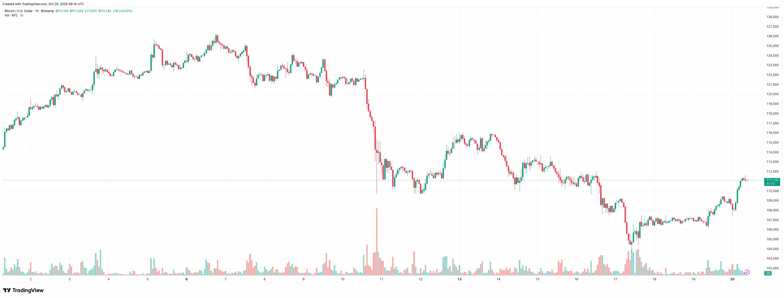BTCUSD_2025-10-20_12-14-15
