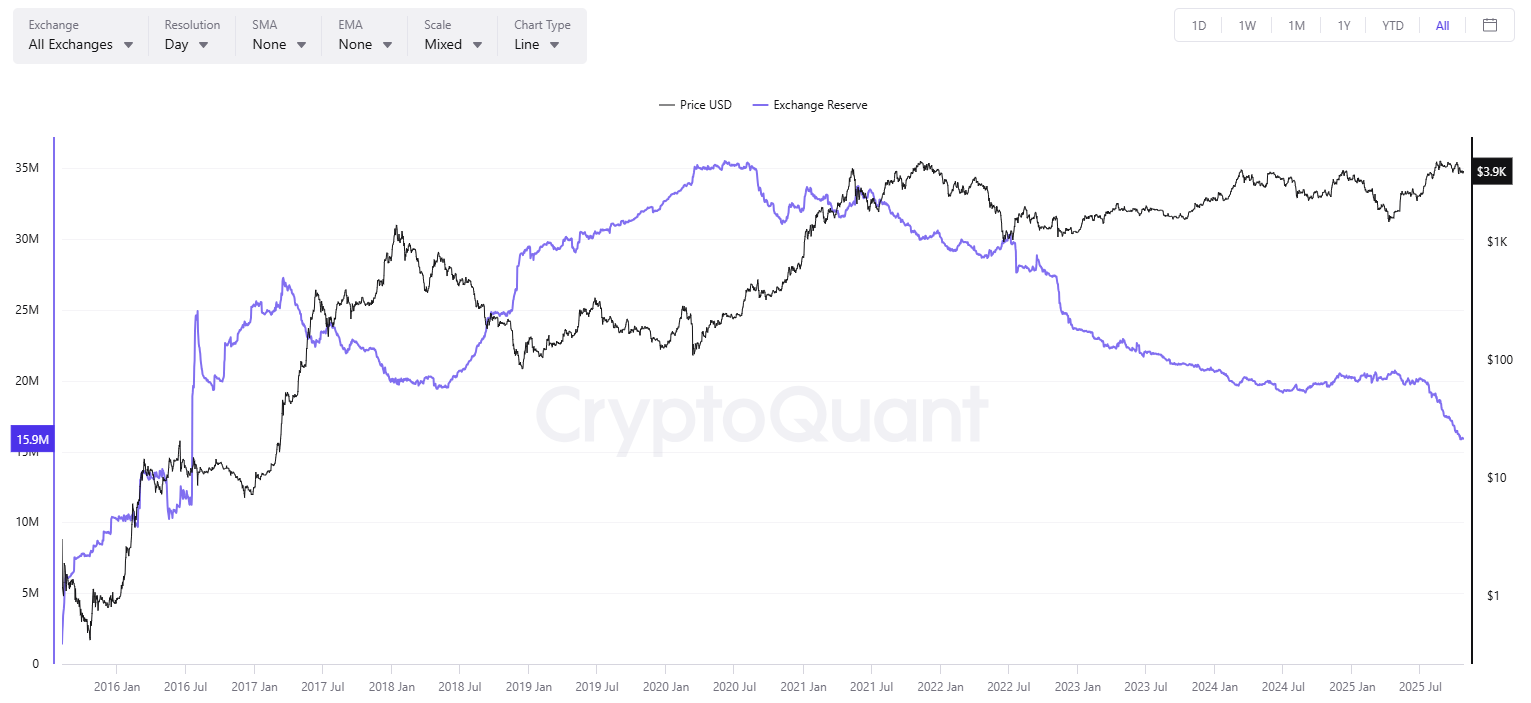 ETH Reserves on Crypto Exchanges