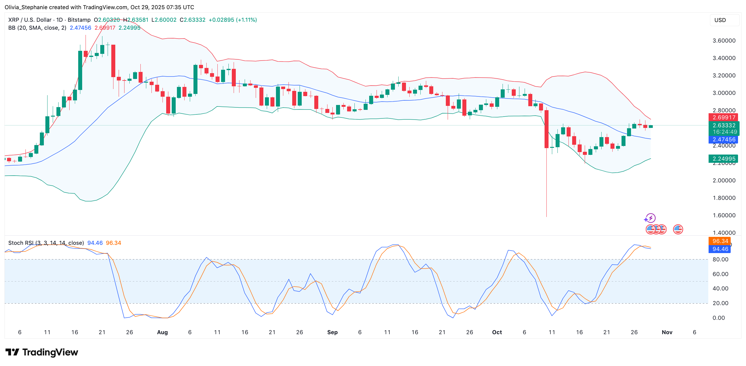 XRP price chart