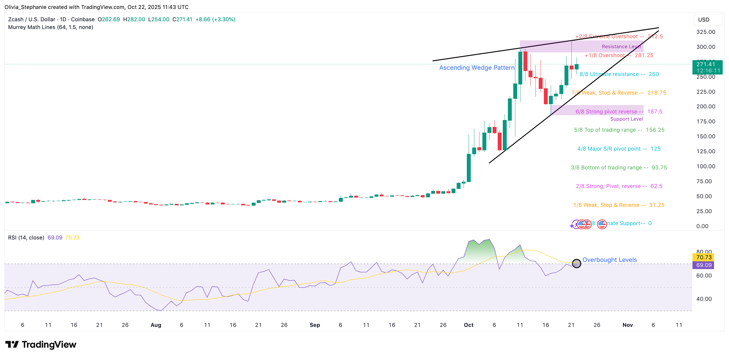 ZEC price chart