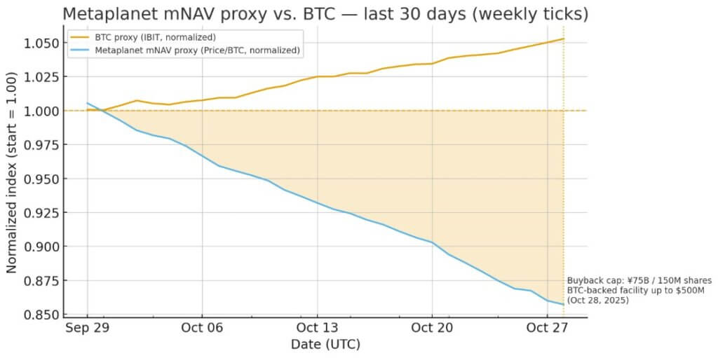 Metaplanet mNAV proxy vs. BTC