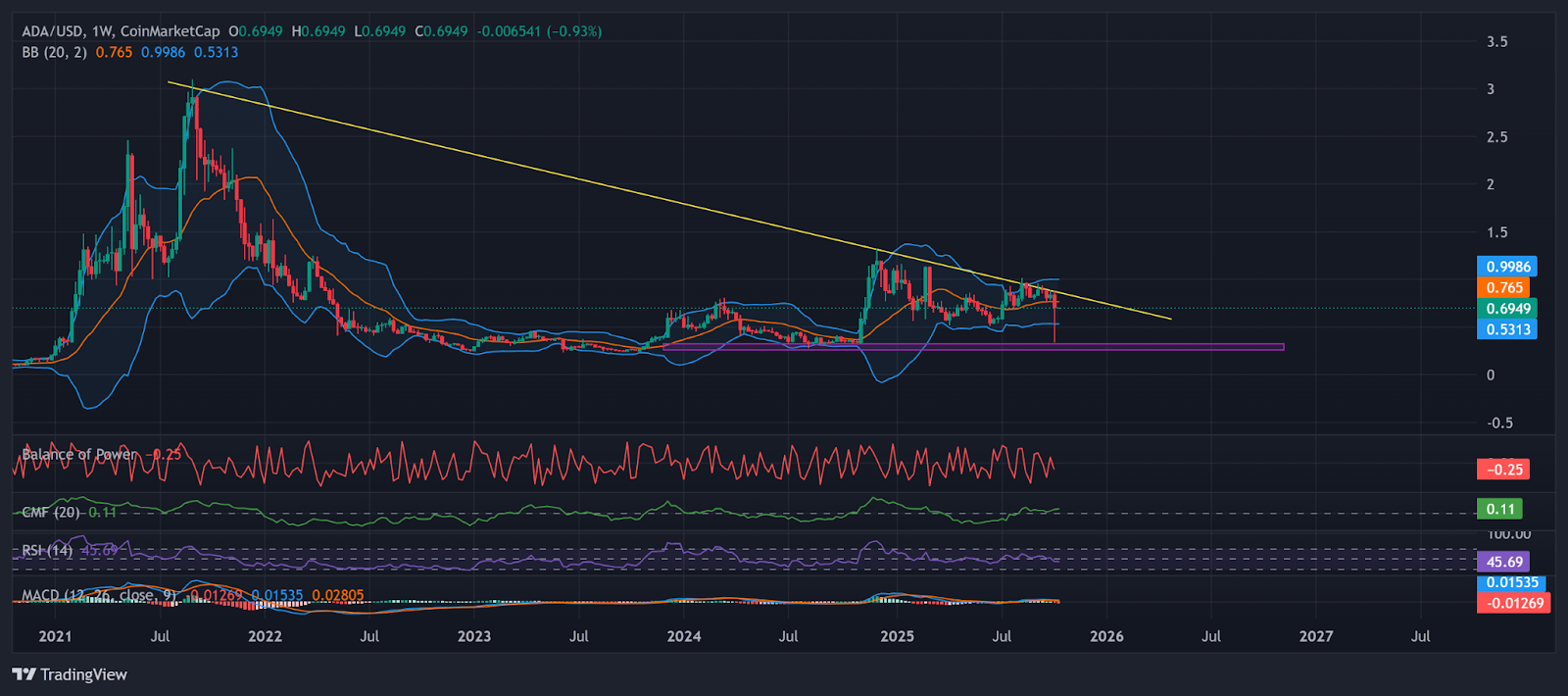 ADA weekly chart with momentum indicators. | Source: TradingView