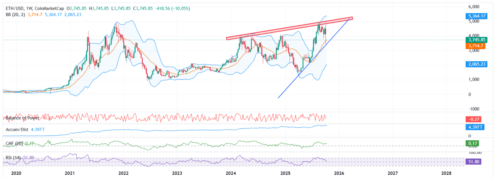 ETH weekly price chart with momentum indicators | Source: TradingView