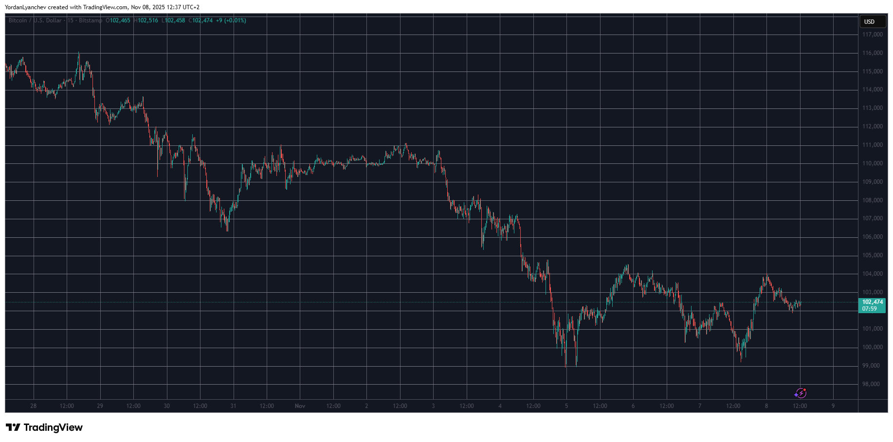 BTCUSD. Source: TradingView