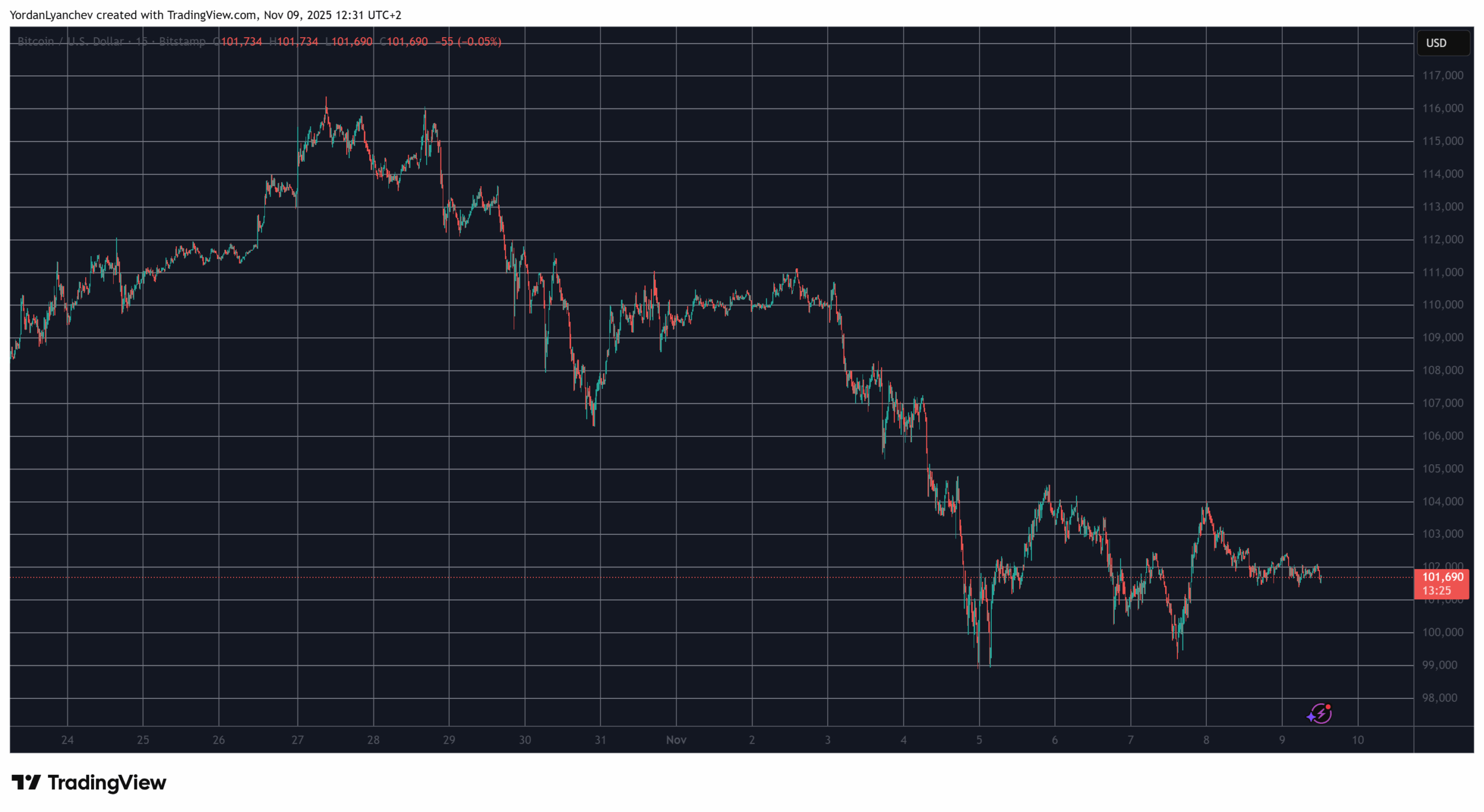 BTCUSD. Source: TradingView