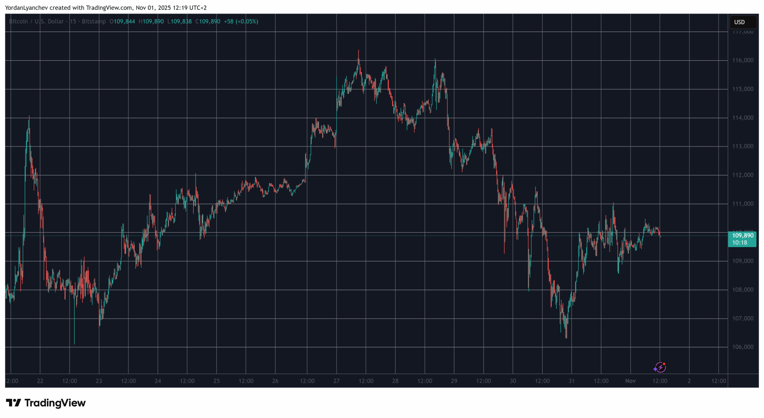 BTCUSD. Source: TradingView